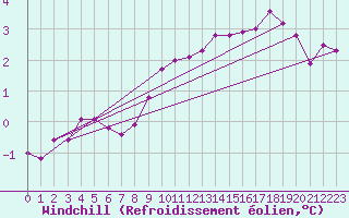Courbe du refroidissement olien pour Carlsfeld