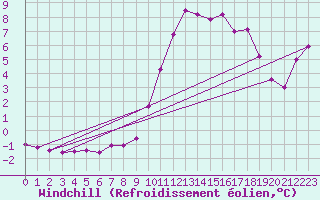 Courbe du refroidissement olien pour Epinal (88)