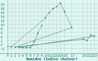 Courbe de l'humidex pour Aursjoen