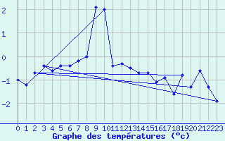 Courbe de tempratures pour Titlis