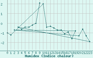 Courbe de l'humidex pour Titlis