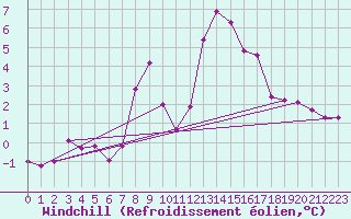 Courbe du refroidissement olien pour Sinnicolau Mare