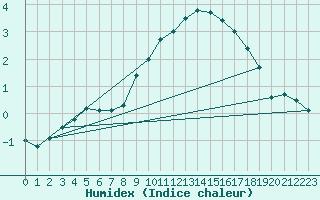 Courbe de l'humidex pour Aigle (Sw)