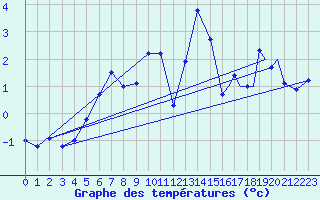 Courbe de tempratures pour Namsos Lufthavn