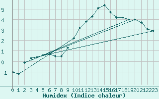 Courbe de l'humidex pour Diepenbeek (Be)