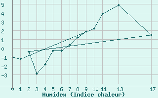 Courbe de l'humidex pour Tulloch Bridge