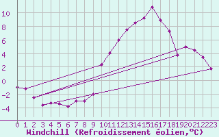 Courbe du refroidissement olien pour Kleine-Brogel (Be)