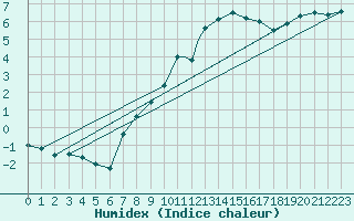 Courbe de l'humidex pour Wittering