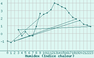 Courbe de l'humidex pour Puerto de San Isidro