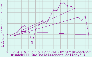 Courbe du refroidissement olien pour Chalmazel Jeansagnire (42)