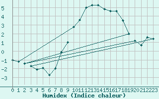 Courbe de l'humidex pour Wien / Hohe Warte