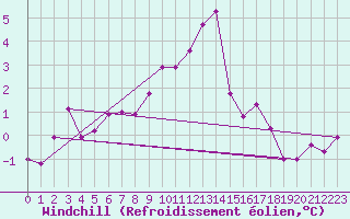 Courbe du refroidissement olien pour Harzgerode