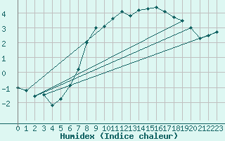 Courbe de l'humidex pour Merklingen