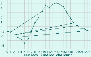 Courbe de l'humidex pour Muehldorf