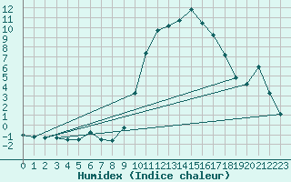 Courbe de l'humidex pour Calacuccia (2B)