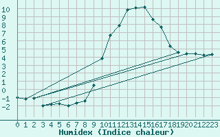 Courbe de l'humidex pour Interlaken