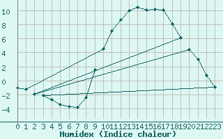 Courbe de l'humidex pour Saint-Dizier (52)