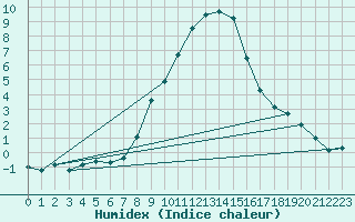 Courbe de l'humidex pour Kalwang