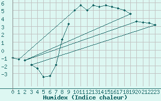 Courbe de l'humidex pour Herstmonceux (UK)