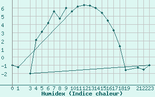 Courbe de l'humidex pour Nyrud