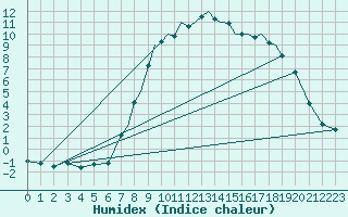 Courbe de l'humidex pour Hawarden