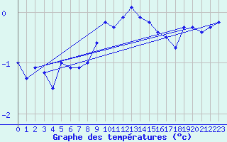 Courbe de tempratures pour Werl