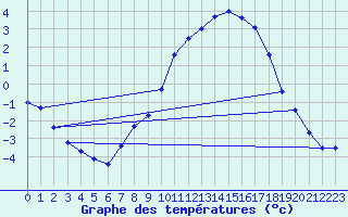 Courbe de tempratures pour Kuemmersruck