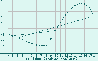 Courbe de l'humidex pour Chivres (Be)