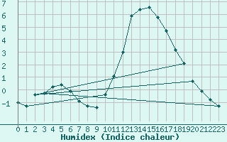 Courbe de l'humidex pour Bourg-en-Bresse (01)