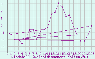 Courbe du refroidissement olien pour Saint-Quentin (02)