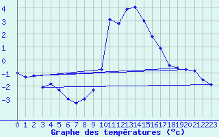 Courbe de tempratures pour Grasque (13)