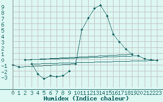 Courbe de l'humidex pour Roc St. Pere (And)