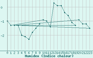 Courbe de l'humidex pour La Fretaz (Sw)