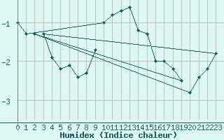 Courbe de l'humidex pour Torun