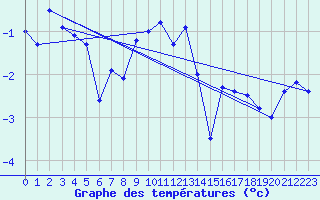 Courbe de tempratures pour Piz Martegnas