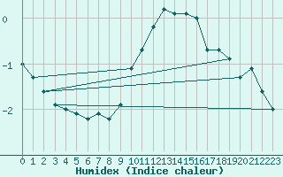 Courbe de l'humidex pour Westdorpe Aws