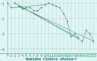 Courbe de l'humidex pour Monte Generoso