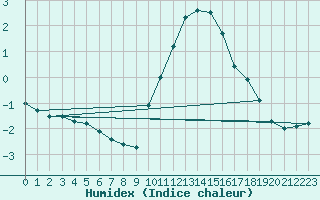 Courbe de l'humidex pour Besanon (25)