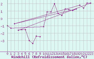 Courbe du refroidissement olien pour Albemarle