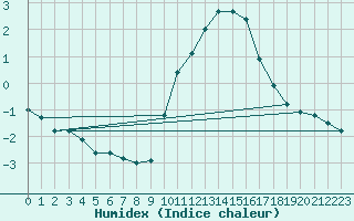 Courbe de l'humidex pour Chevru (77)