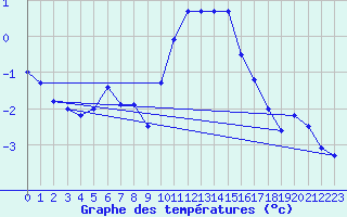 Courbe de tempratures pour Mende - Chabrits (48)