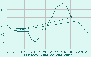 Courbe de l'humidex pour Nancy - Essey (54)