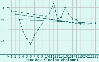 Courbe de l'humidex pour Grosser Arber