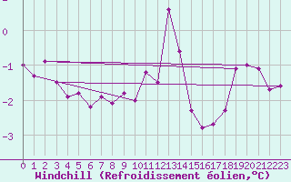 Courbe du refroidissement olien pour Leek Thorncliffe
