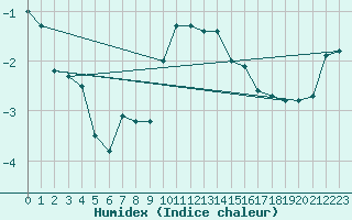 Courbe de l'humidex pour Bagaskar