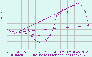 Courbe du refroidissement olien pour Chapelle-en-Vercors (26)