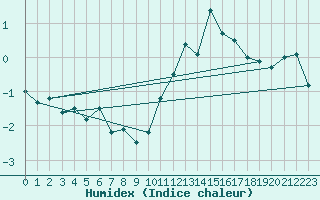 Courbe de l'humidex pour Hoherodskopf-Vogelsberg