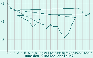 Courbe de l'humidex pour Vilsandi