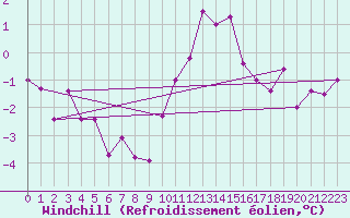 Courbe du refroidissement olien pour Saint-Quentin (02)