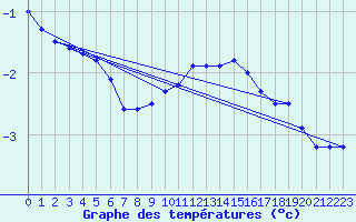Courbe de tempratures pour Great Dun Fell
